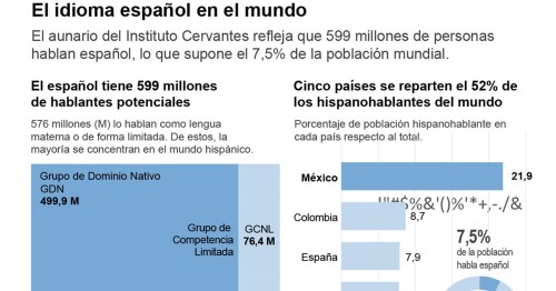 El español ya es la segunda lengua materna del planeta con 500 millones