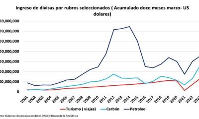 Una de las promesas de campaña del presidente Petro fue cambiar ingresos de petróleo y carbón por turismo. Tras 2 años de gobierno, la promesa está muy distante de ser cumplida.