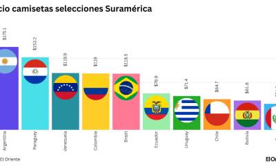 Los uniformes más caros son los de Argentina y Paraguay./ Foto: Cortesía