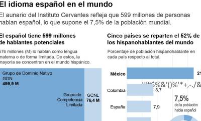 El informe señala que el número de hispanohablantes seguirá creciendo en las próximas cinco décadas/ Foto: cortesía EFE