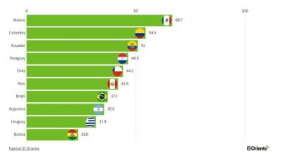 Ecuador, el tercer país más vulnerable en una guerra comercial con EE.UU.