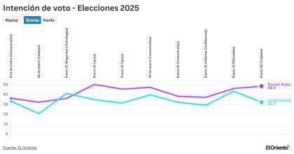 ¿Quién ganará la carrera presidencial de Ecuador?