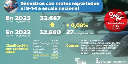 32.687 accidentes de tránsito con motocicletas se han registrado en 2023