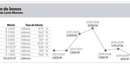 Gobierno de Moreno emitió más de $11.000 millones en bonos desde mayo 2017