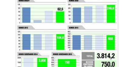 La deuda en bonos externos alcanza los $ 4.564 millones