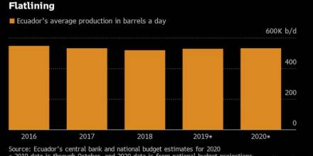 Ecuador: Protestas estancan plan para atraer inversión petrolera