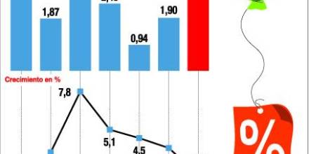 La inflación, la mayor en siete años, afecta al comercio 