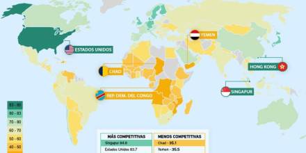 Ecuador baja 4 puntos en reporte de competitividad