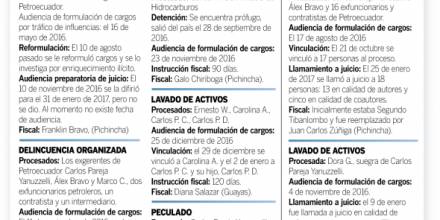 Casos abiertos por Petroecuador suman ya 24