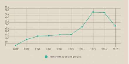 297 agresiones contra la libertad de expresión en Ecuador durante 2017