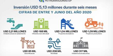 Petroamazonas invertirá $5.13 millones en proyectos comunitarios