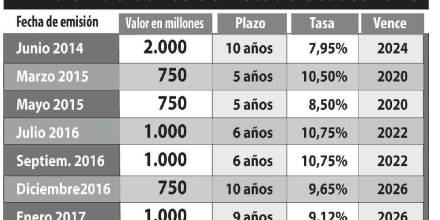 Gobierno comienza el año con mil millones más de deuda