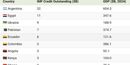 Ecuador, es el quinto país más endeudado con el FMI
