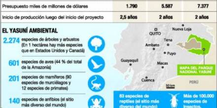 El petróleo del parque Yasuní pierde su atractivo