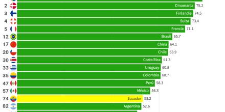 Ecuador se clasificó en el puesto 74 en informe sobre transición energética del WEF