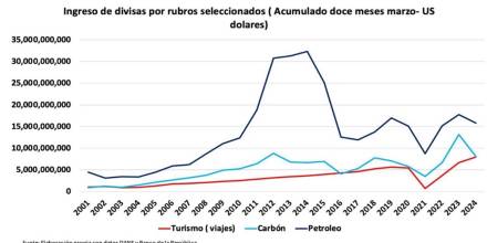 ¿Colombia ha logrado reemplazar el petróleo y la minería por el turismo?