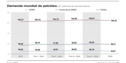 Pese a las rebajas, la OPEP destaca como "saludable" la dinámica del mercado