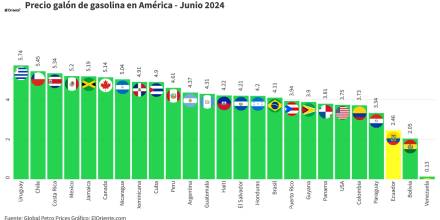 Ecuador tiene la tercera gasolina más barata de América