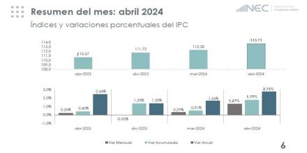 La inflación subió al 1,27 % en abril