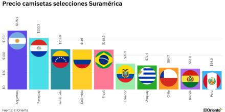 ¿Cuánto valen las camisetas de las selecciones sudamericanas?