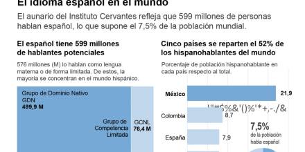 El español ya es la segunda lengua materna del planeta con 500 millones de personas