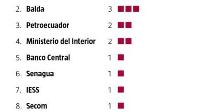 Corrupción en el gobierno de Correa deja 16 prófugos