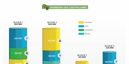 Ecuador impulsará inversiones en energías renovables no convencionales por $ 2.200 millones