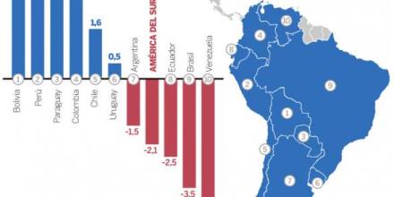 Cepal: Economía del Ecuador decrecerá 2,5%