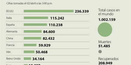 El mundo supera 1 millón de casos de de COVID-19