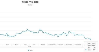 Riesgo País de Ecuador cayó a su nivel más bajo desde 2022 