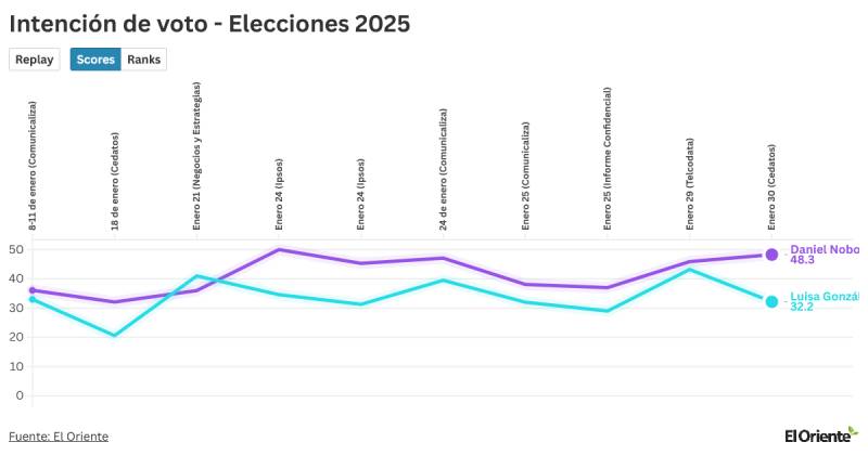 Desde el 8 de enero, se han publicado 10 encuestas de intención de voto en Ecuador./ Foto: El Oriente