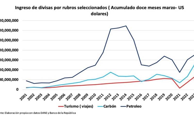 Una de las promesas de campaña del presidente Petro fue cambiar ingresos de petróleo y carbón por turismo. Tras 2 años de gobierno, la promesa está muy distante de ser cumplida.