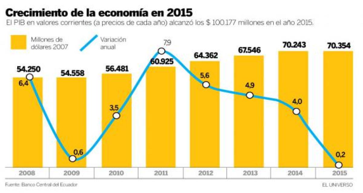 Caída del PIB sería mayor a 1,7 este año en Ecuador, según analistas